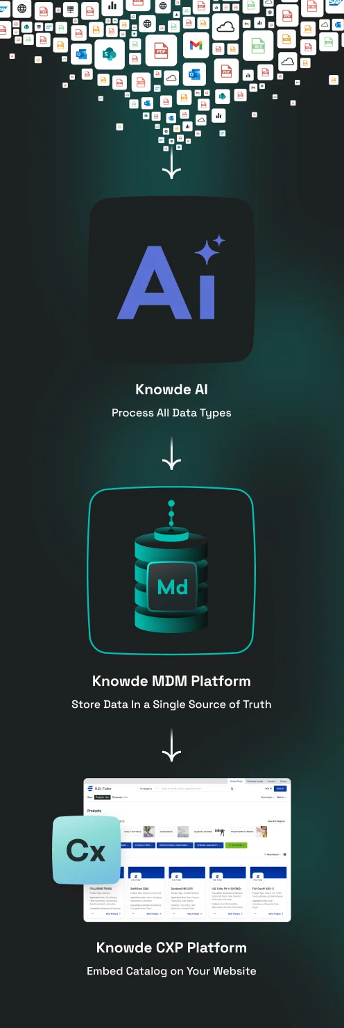Infographic showing Knowde AI ingesting data from any source (all document types), processing the data into a knowledge graph, and storing clean data in the Knowde MDM Platform